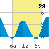 Pawleys Island ICW tide chart for Thursday, May 29, 2025