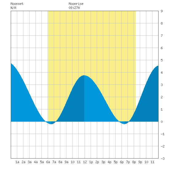 Pawleys Island ICW tide chart for Friday, May 30, 2025