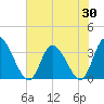 Pawleys Island ICW tide chart for Friday, May 30, 2025