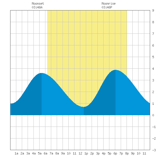 Pawleys Island ICW tide chart for Wednesday, May 7, 2025