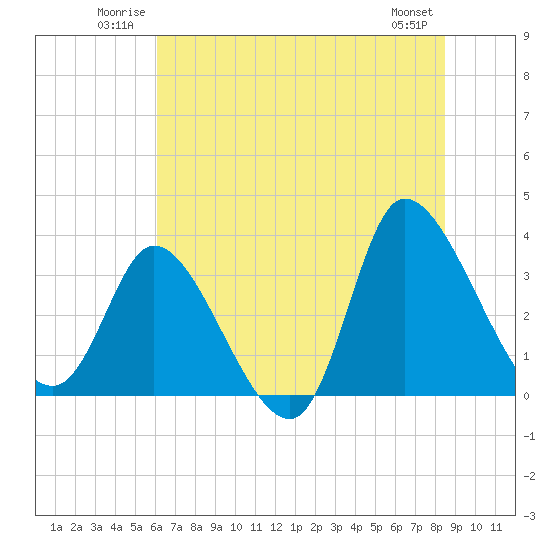 Pawleys Island ICW tide chart for Sunday, June 22, 2025