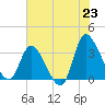 Pawleys Island ICW tide chart for Monday, June 23, 2025