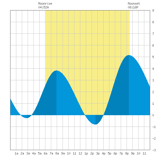 Pawleys Island ICW tide chart for Tuesday, June 24, 2025