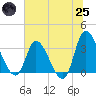 Pawleys Island ICW tide chart for Wednesday, June 25, 2025