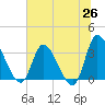 Pawleys Island ICW tide chart for Thursday, June 26, 2025