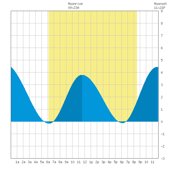Pawleys Island ICW tide chart for Saturday, June 28, 2025