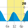 Pawleys Island ICW tide chart for Saturday, June 28, 2025