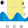 Pawleys Island ICW tide chart for Monday, June 2, 2025