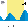 Pawleys Island ICW tide chart for Thursday, July 10, 2025