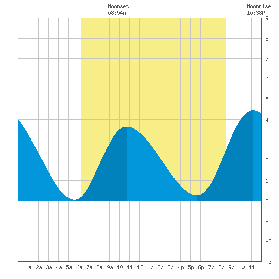 Pawleys Island ICW tide chart for Sunday, July 13, 2025