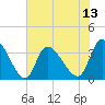 Pawleys Island ICW tide chart for Sunday, July 13, 2025