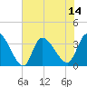 Pawleys Island ICW tide chart for Monday, July 14, 2025