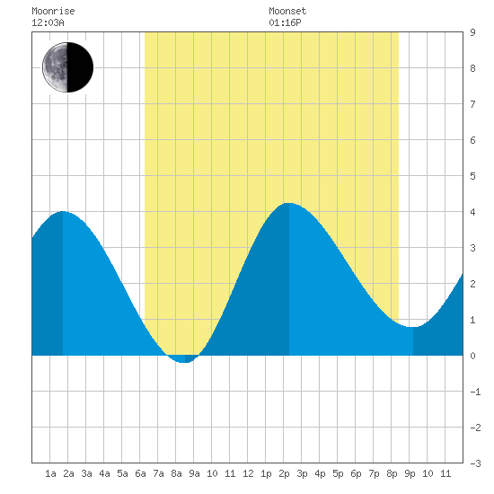 Pawleys Island ICW tide chart for Thursday, July 17, 2025