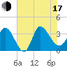 Pawleys Island ICW tide chart for Thursday, July 17, 2025