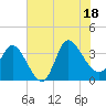 Pawleys Island ICW tide chart for Friday, July 18, 2025