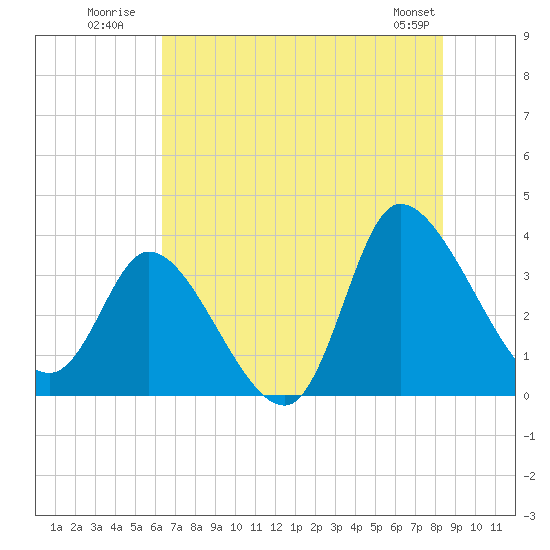 Pawleys Island ICW tide chart for Monday, July 21, 2025
