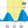 Pawleys Island ICW tide chart for Tuesday, July 22, 2025