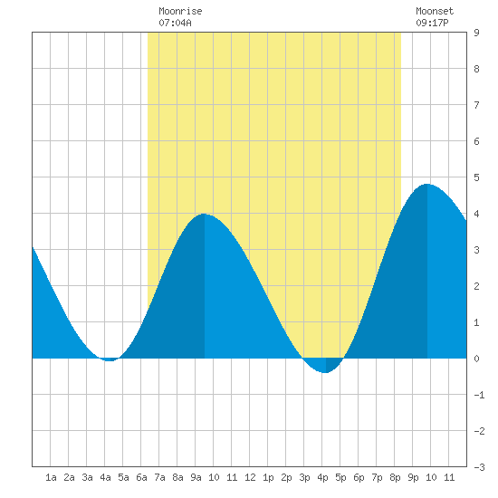 Pawleys Island ICW tide chart for Friday, July 25, 2025