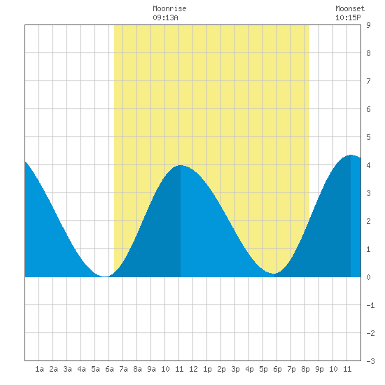 Pawleys Island ICW tide chart for Sunday, July 27, 2025