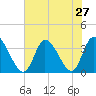 Pawleys Island ICW tide chart for Sunday, July 27, 2025