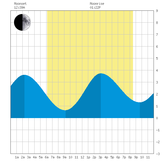 Pawleys Island ICW tide chart for Wednesday, July 2, 2025