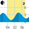 Pawleys Island ICW tide chart for Wednesday, July 2, 2025