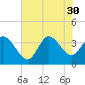 Pawleys Island ICW tide chart for Wednesday, July 30, 2025