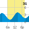 Pawleys Island ICW tide chart for Thursday, July 31, 2025