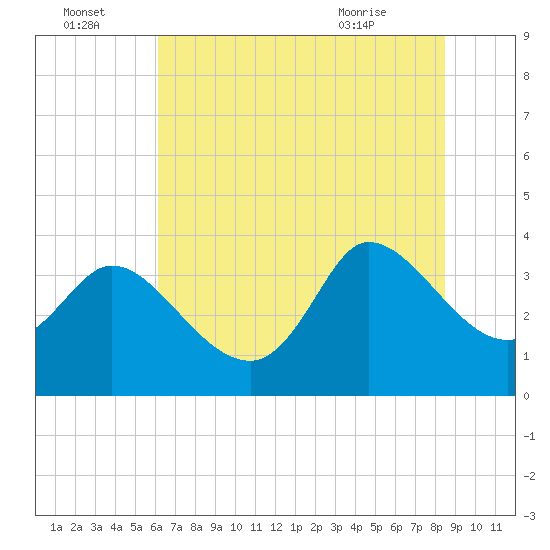 Pawleys Island ICW tide chart for Friday, July 4, 2025