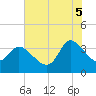 Pawleys Island ICW tide chart for Saturday, July 5, 2025