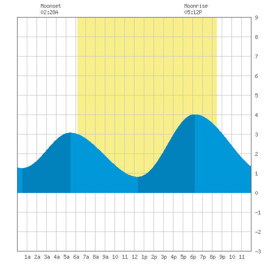 Pawleys Island ICW tide chart for Sunday, July 6, 2025