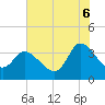 Pawleys Island ICW tide chart for Sunday, July 6, 2025