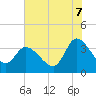 Pawleys Island ICW tide chart for Monday, July 7, 2025