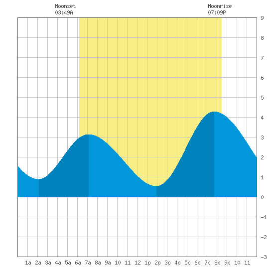 Pawleys Island ICW tide chart for Tuesday, July 8, 2025