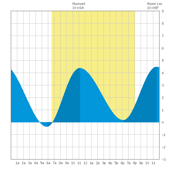 Pawleys Island ICW tide chart for Tuesday, August 12, 2025