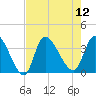 Pawleys Island ICW tide chart for Tuesday, August 12, 2025