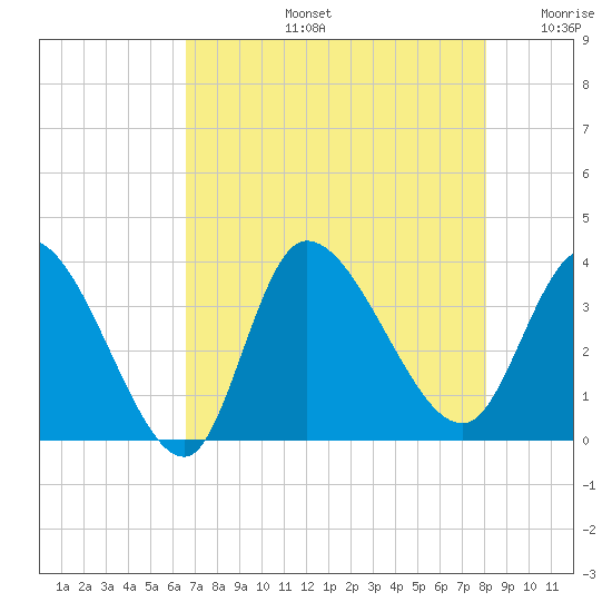 Pawleys Island ICW tide chart for Wednesday, August 13, 2025