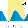 Pawleys Island ICW tide chart for Thursday, August 14, 2025