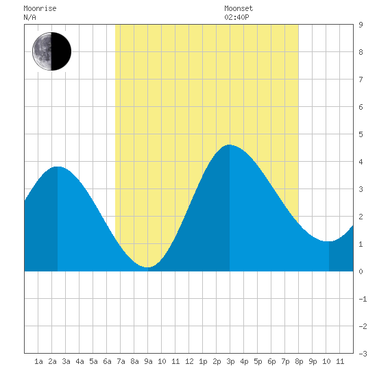 Pawleys Island ICW tide chart for Saturday, August 16, 2025