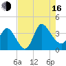 Pawleys Island ICW tide chart for Saturday, August 16, 2025