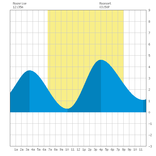 Pawleys Island ICW tide chart for Sunday, August 17, 2025