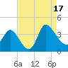 Pawleys Island ICW tide chart for Sunday, August 17, 2025