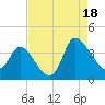 Pawleys Island ICW tide chart for Monday, August 18, 2025