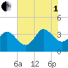 Pawleys Island ICW tide chart for Friday, August 1, 2025