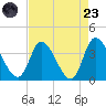 Pawleys Island ICW tide chart for Saturday, August 23, 2025