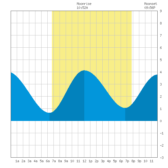 Pawleys Island ICW tide chart for Wednesday, August 27, 2025