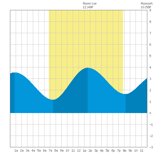 Pawleys Island ICW tide chart for Friday, August 29, 2025