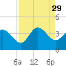Pawleys Island ICW tide chart for Friday, August 29, 2025