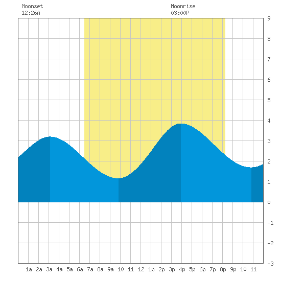 Pawleys Island ICW tide chart for Saturday, August 2, 2025