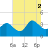 Pawleys Island ICW tide chart for Saturday, August 2, 2025